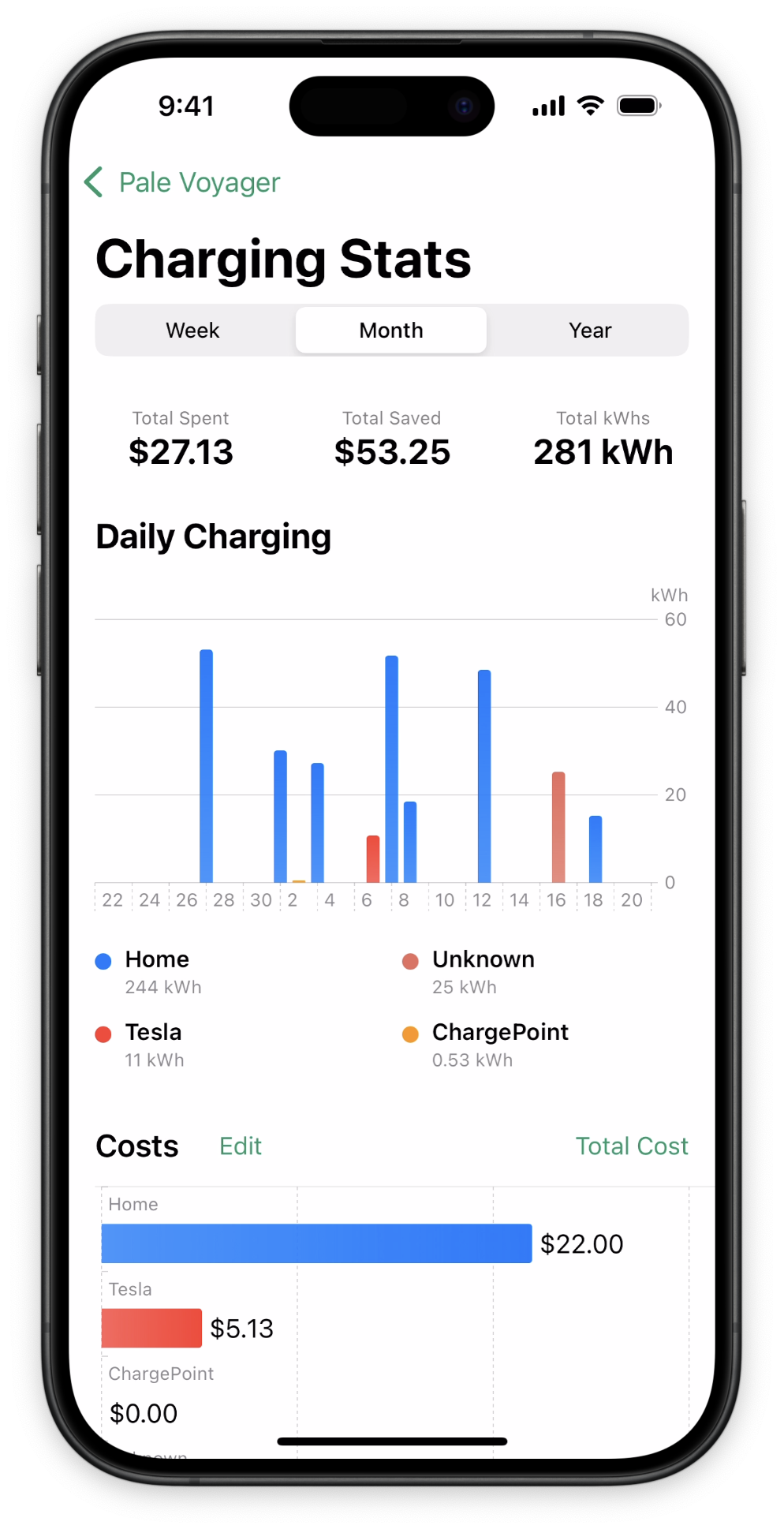 Charge sessions by day