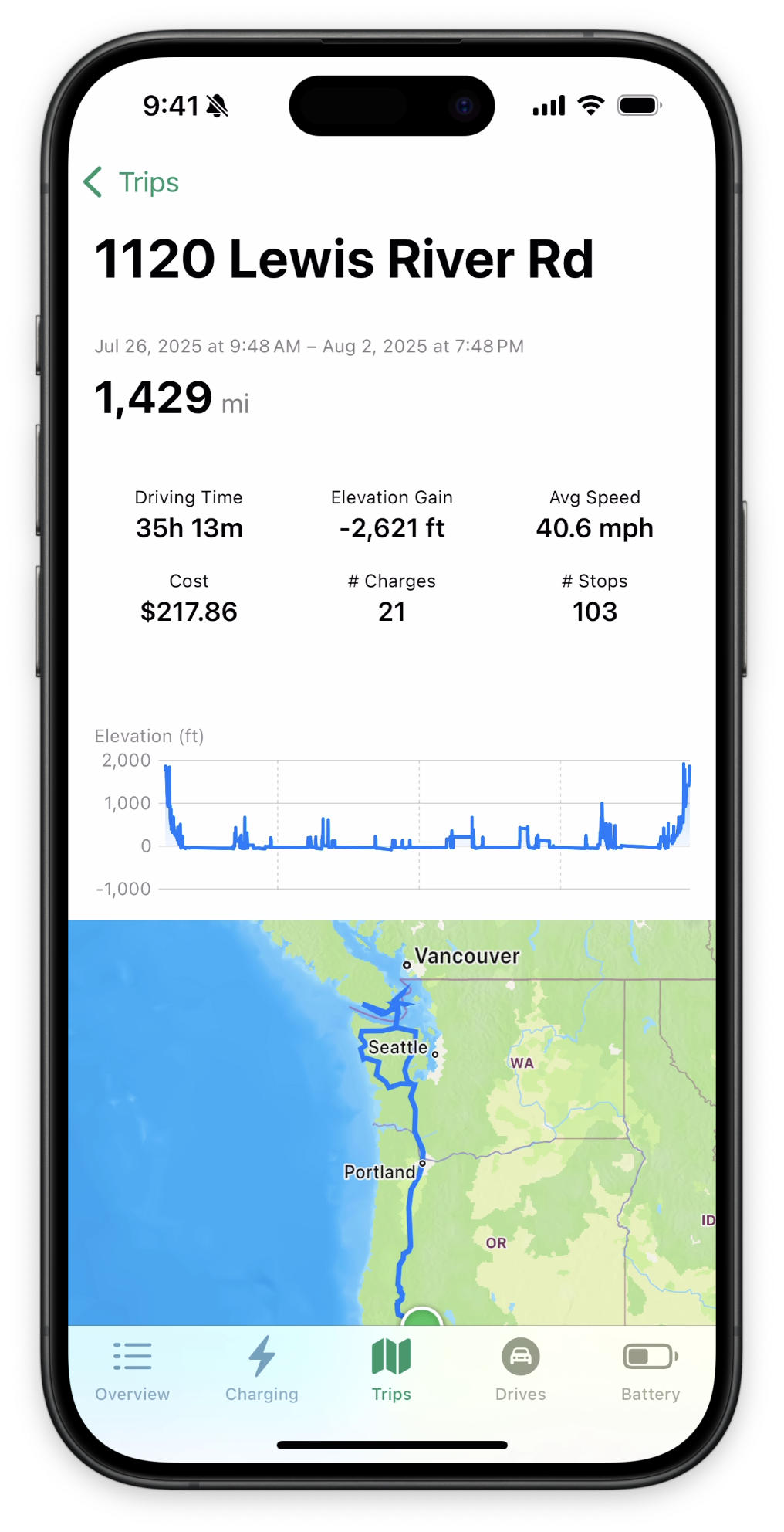 Trips details