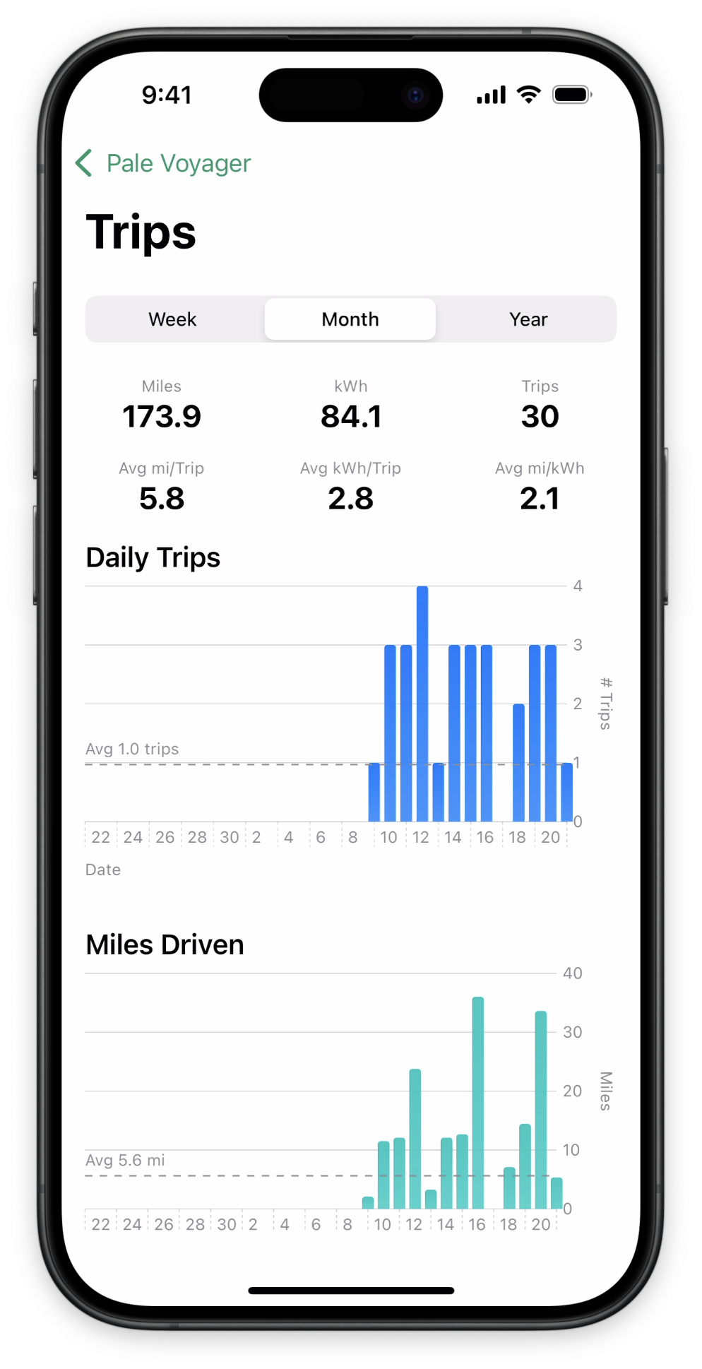 Daily trips overview