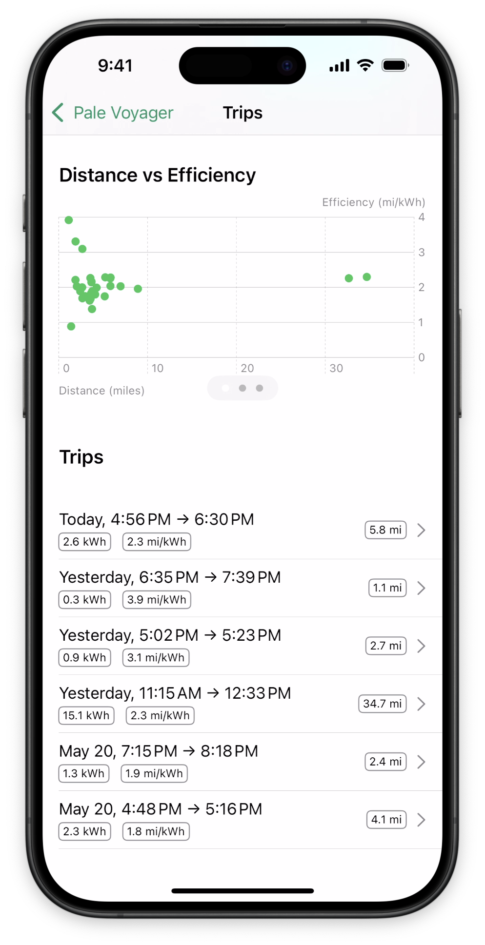 Efficiency vs. distance chart