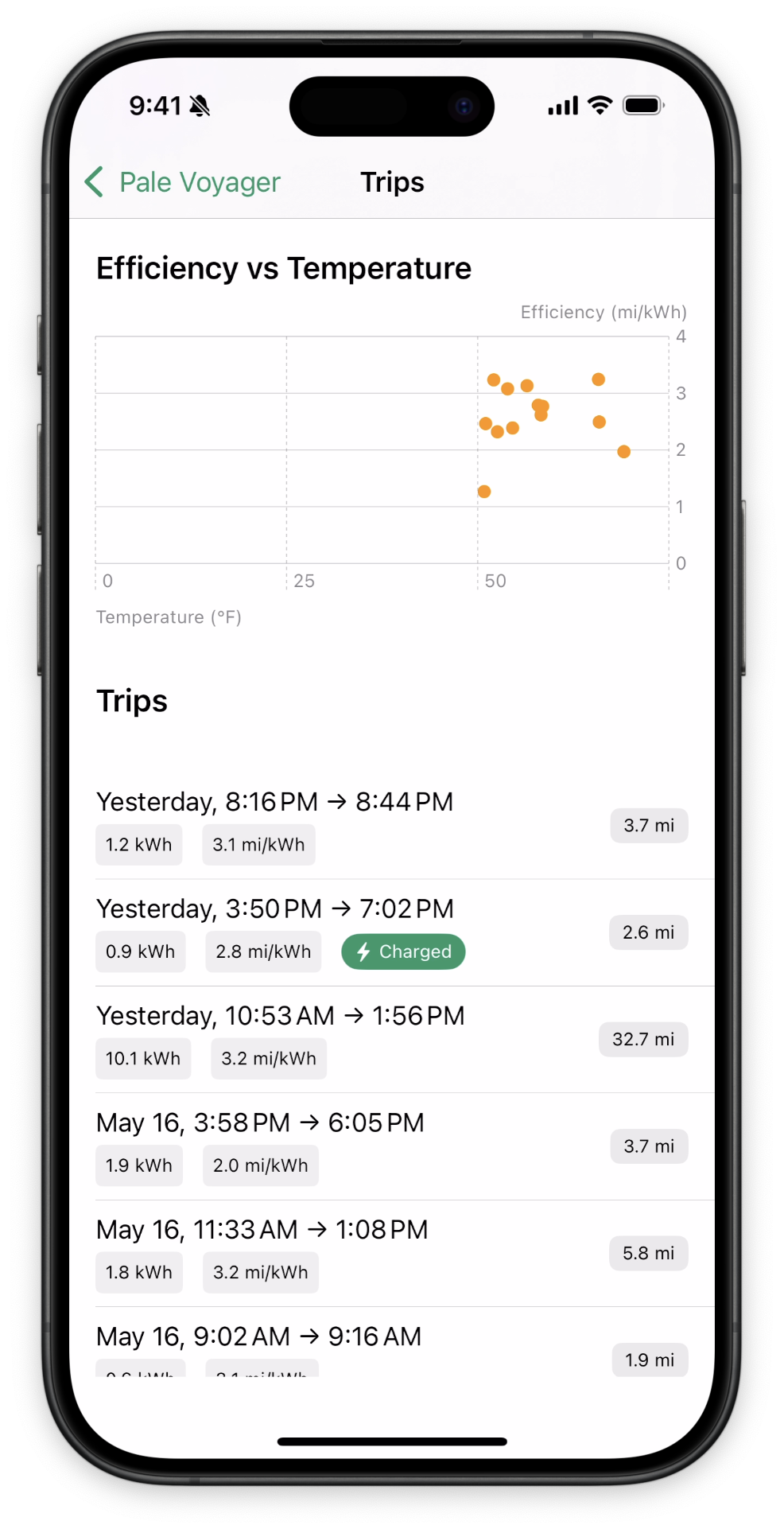 Detailed trip map and stats